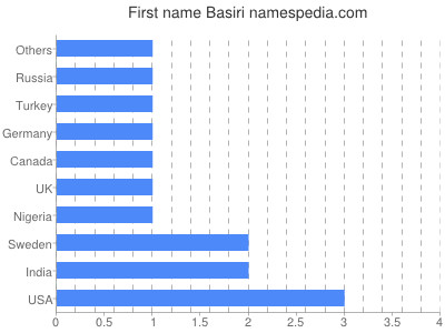 Given name Basiri