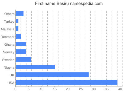 Given name Basiru