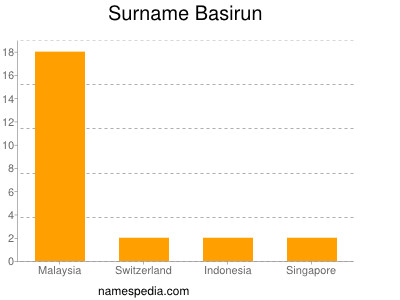 Surname Basirun