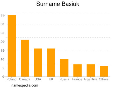 Surname Basiuk