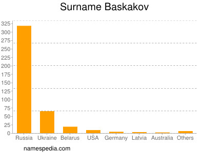 Surname Baskakov