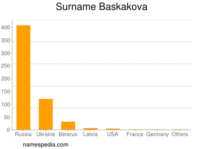 Surname Baskakova