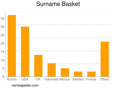 Surname Basket