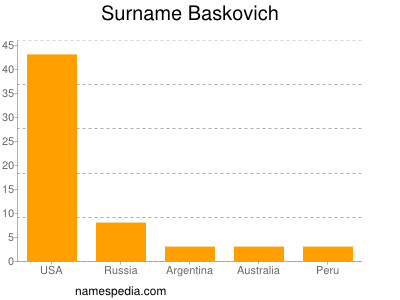 Surname Baskovich