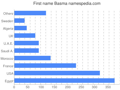 Given name Basma