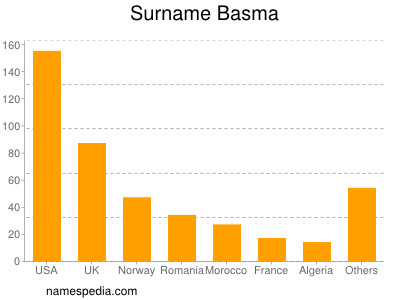 Surname Basma
