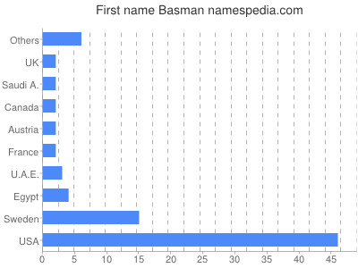 Given name Basman