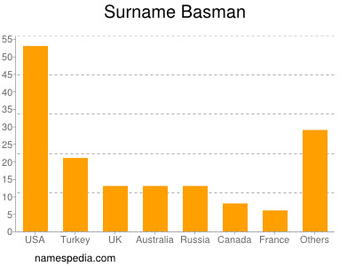Surname Basman
