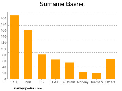 Surname Basnet