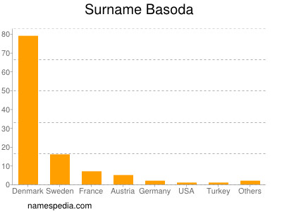 Surname Basoda