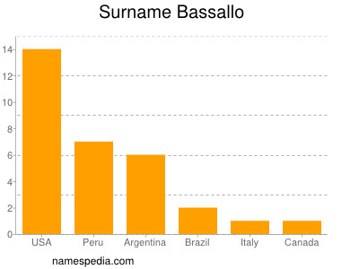 Surname Bassallo