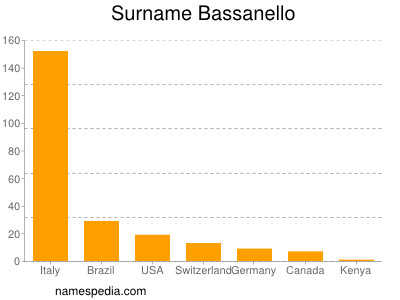 Surname Bassanello