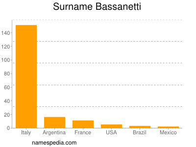 Surname Bassanetti