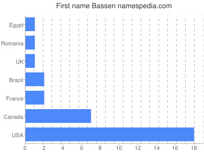 Given name Bassen