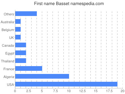 Given name Basset