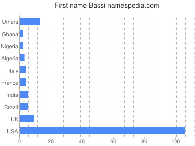 Given name Bassi