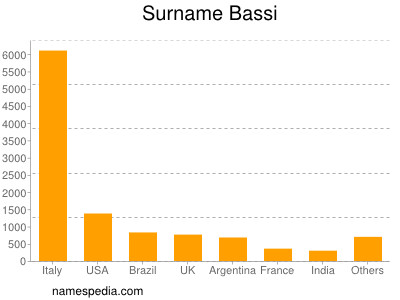 Surname Bassi