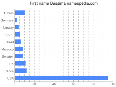 Given name Bassima