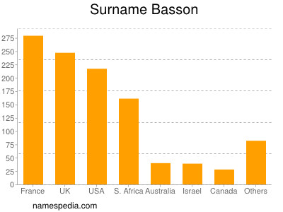 Surname Basson