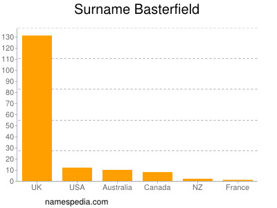 Surname Basterfield