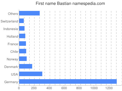 Given name Bastian