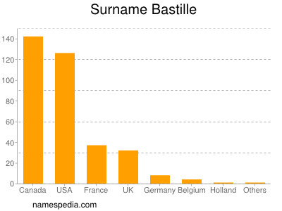 Surname Bastille