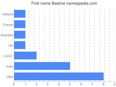 Given name Bastine
