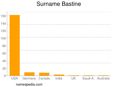 Surname Bastine