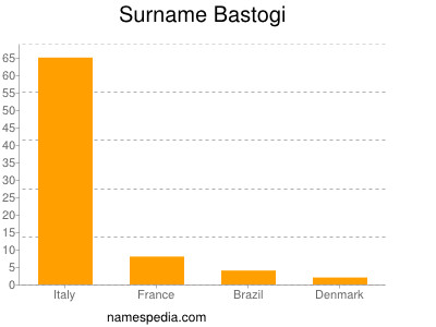 Surname Bastogi