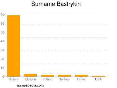 Surname Bastrykin