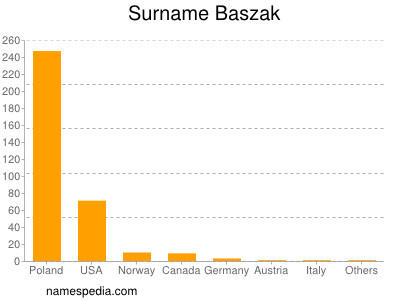 Surname Baszak