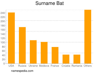 Surname Bat