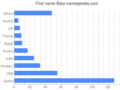 Given name Bata