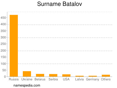 Surname Batalov
