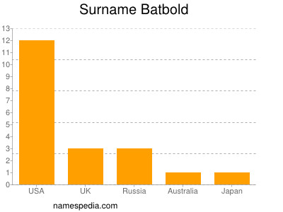 Surname Batbold