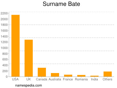 Surname Bate