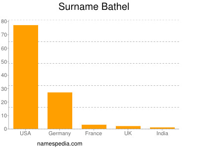 Surname Bathel