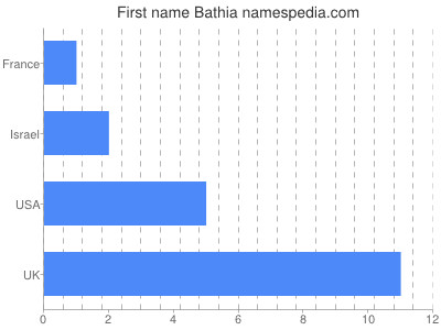 Given name Bathia