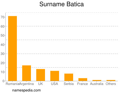 Surname Batica
