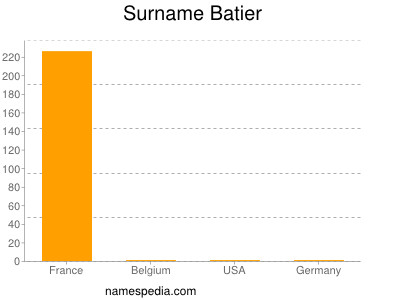 Surname Batier