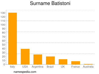 Surname Batistoni