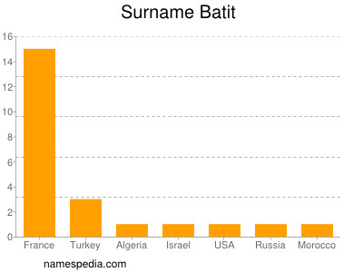 Surname Batit