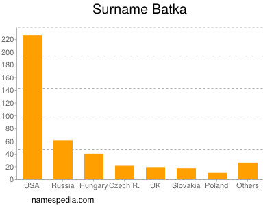 Surname Batka