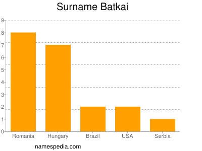 Surname Batkai