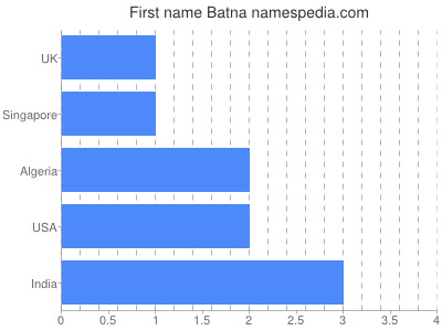Given name Batna