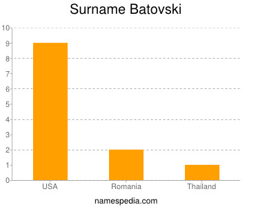 Surname Batovski