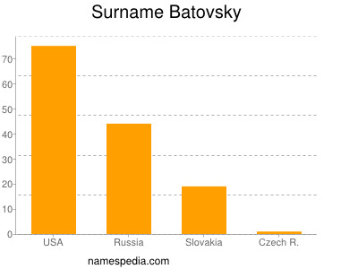 Surname Batovsky