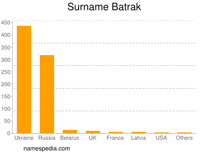 Surname Batrak