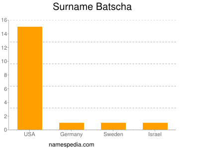 Surname Batscha