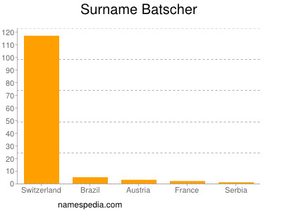Surname Batscher